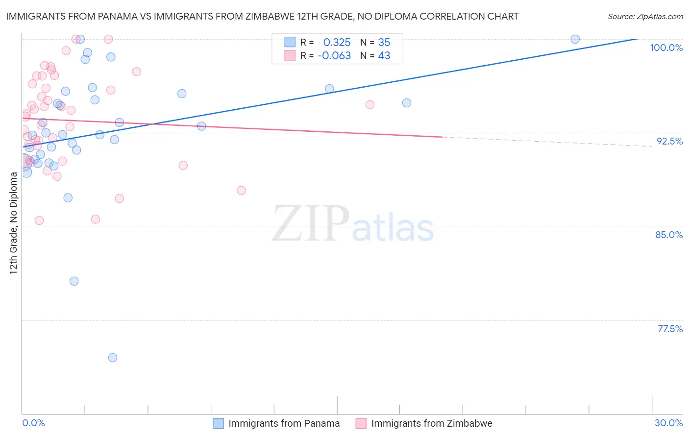Immigrants from Panama vs Immigrants from Zimbabwe 12th Grade, No Diploma