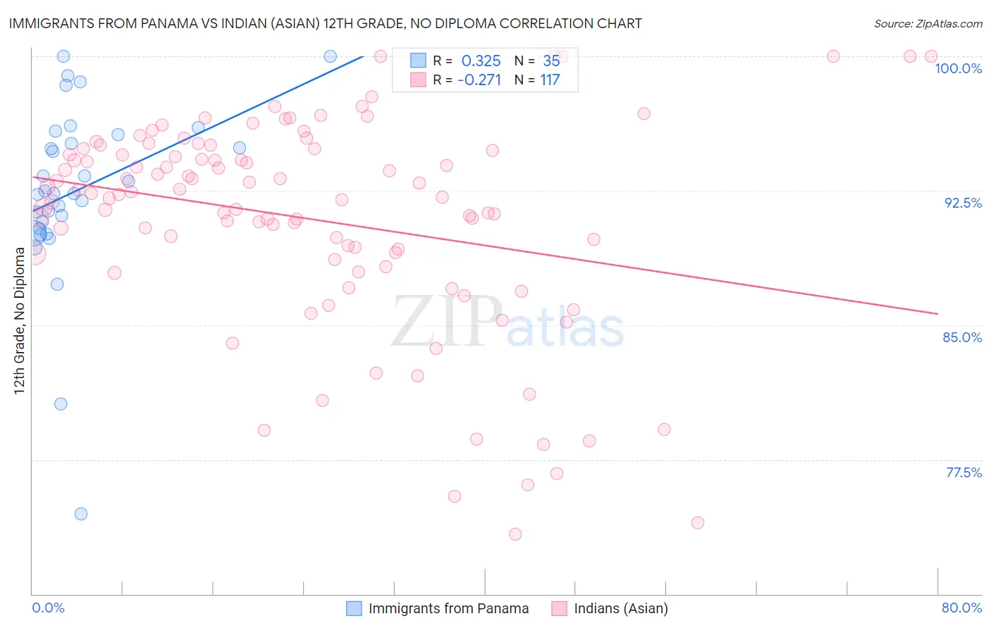 Immigrants from Panama vs Indian (Asian) 12th Grade, No Diploma