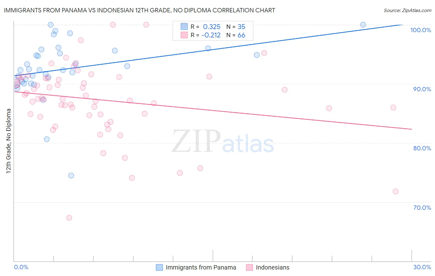 Immigrants from Panama vs Indonesian 12th Grade, No Diploma