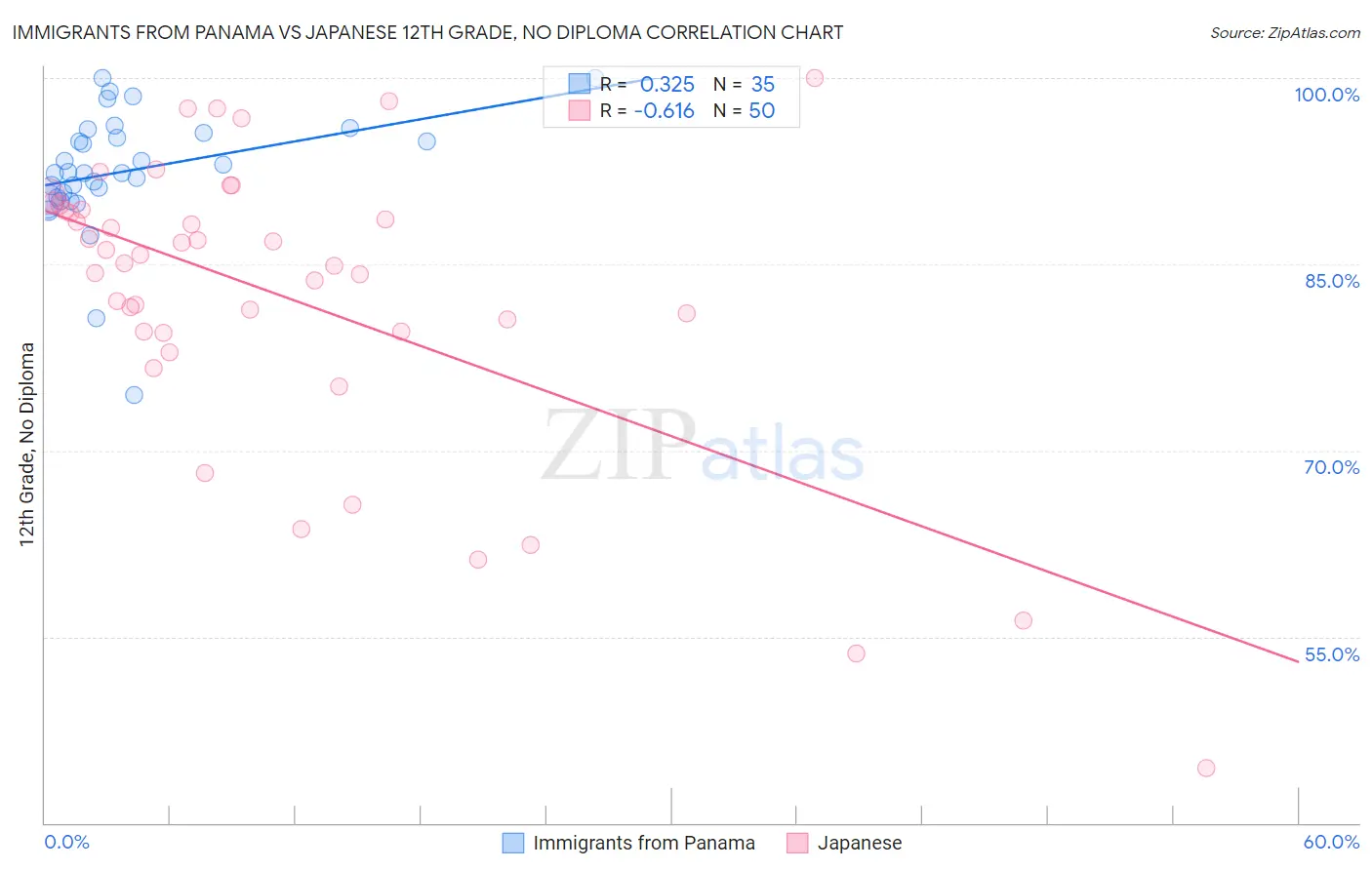 Immigrants from Panama vs Japanese 12th Grade, No Diploma
