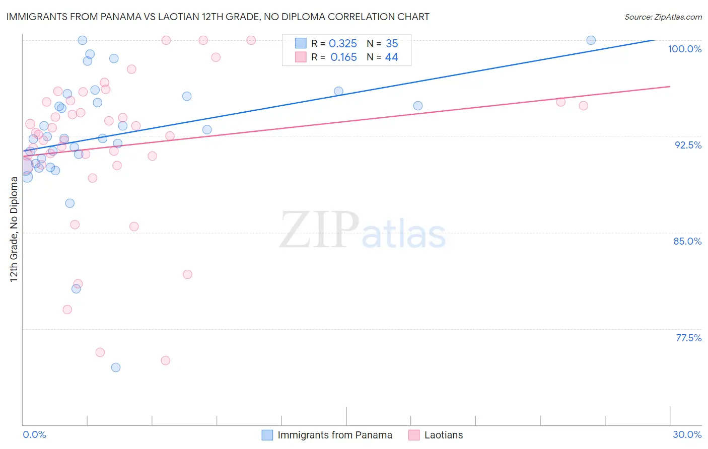 Immigrants from Panama vs Laotian 12th Grade, No Diploma