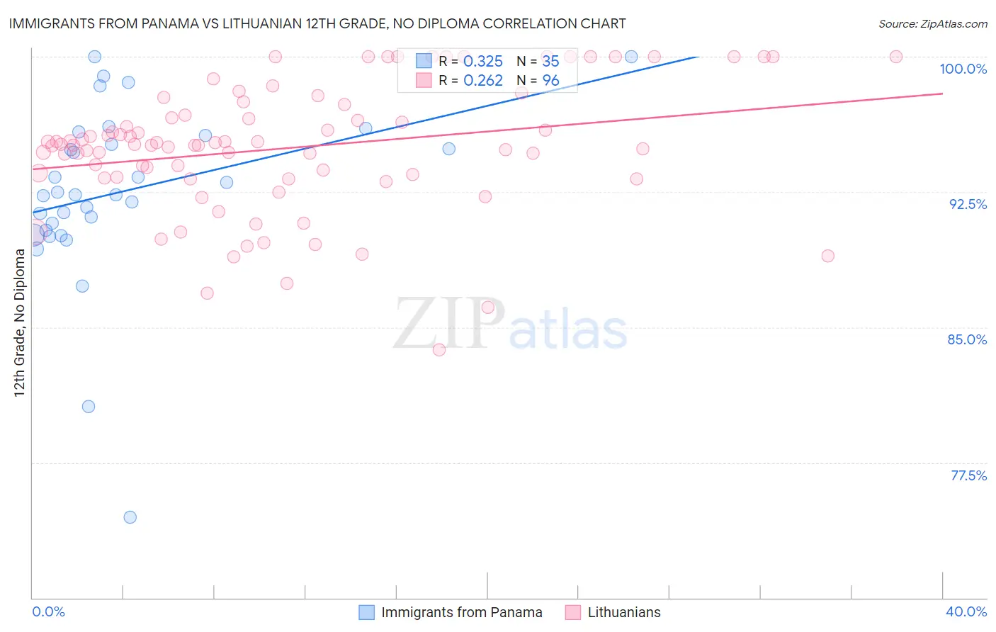 Immigrants from Panama vs Lithuanian 12th Grade, No Diploma