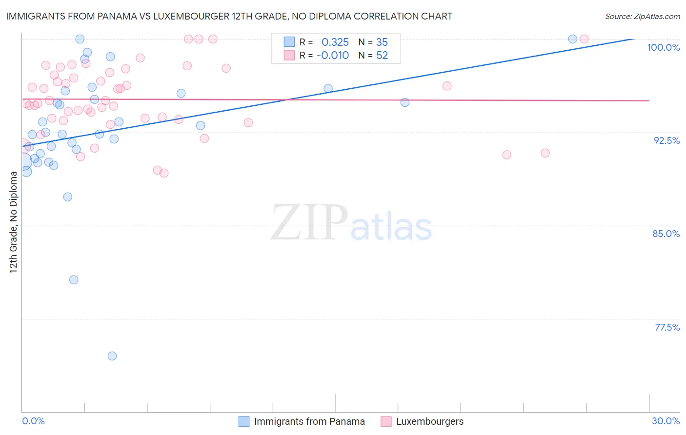 Immigrants from Panama vs Luxembourger 12th Grade, No Diploma