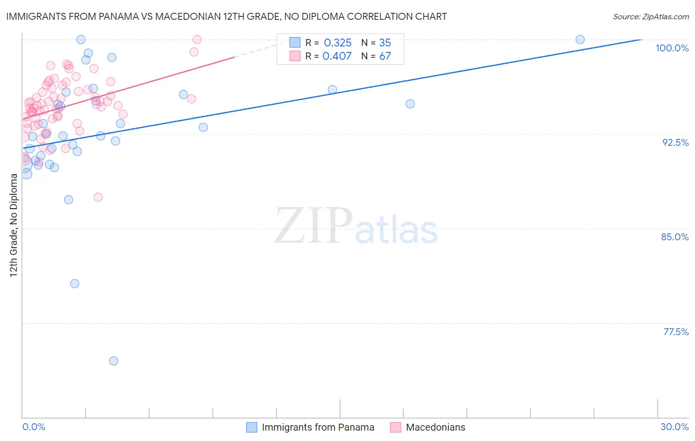 Immigrants from Panama vs Macedonian 12th Grade, No Diploma