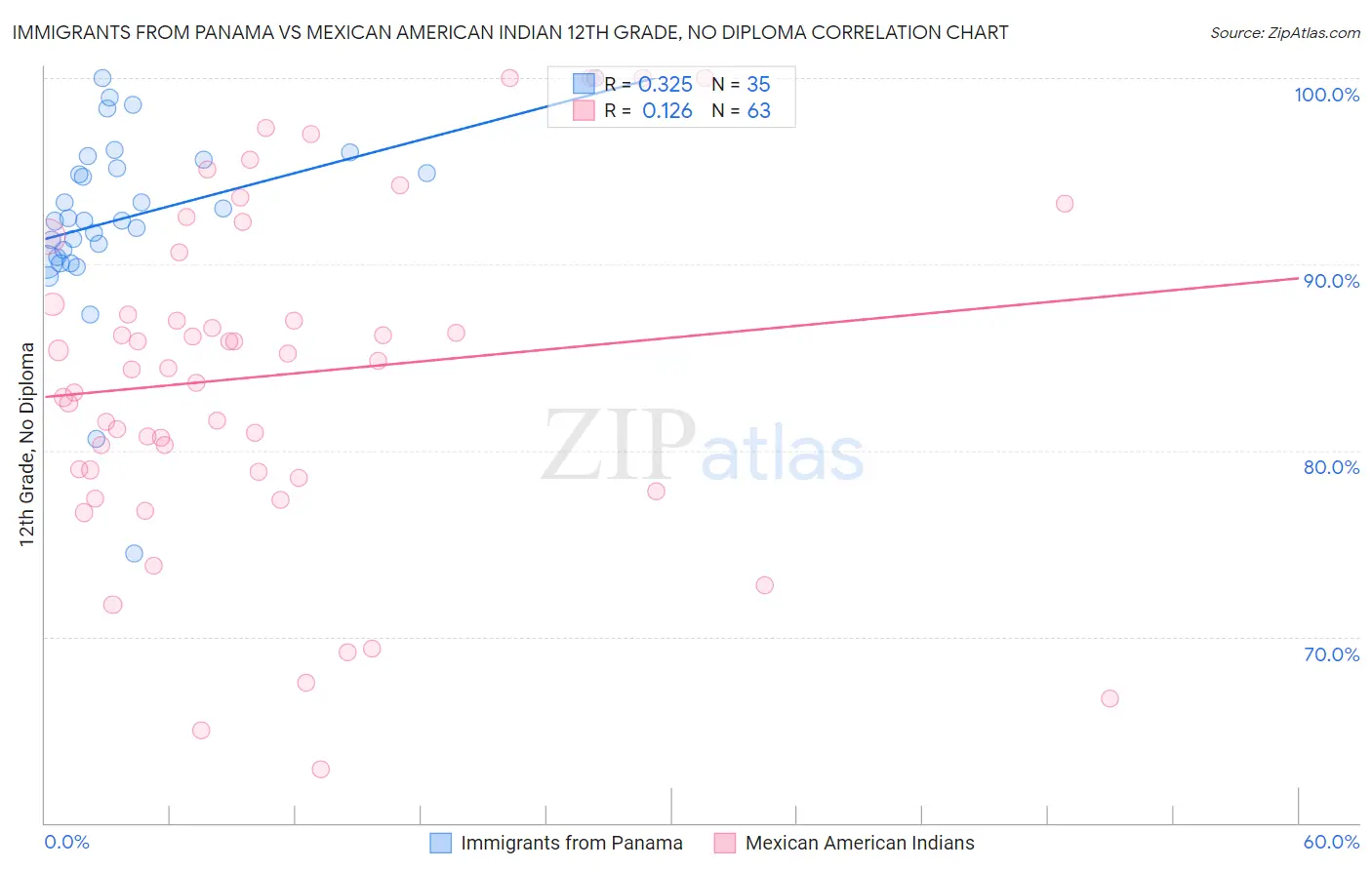 Immigrants from Panama vs Mexican American Indian 12th Grade, No Diploma
