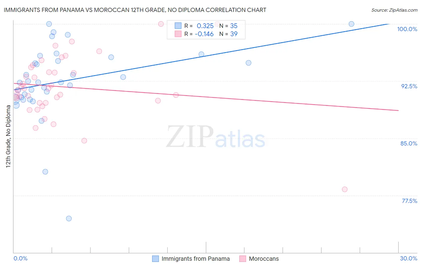 Immigrants from Panama vs Moroccan 12th Grade, No Diploma