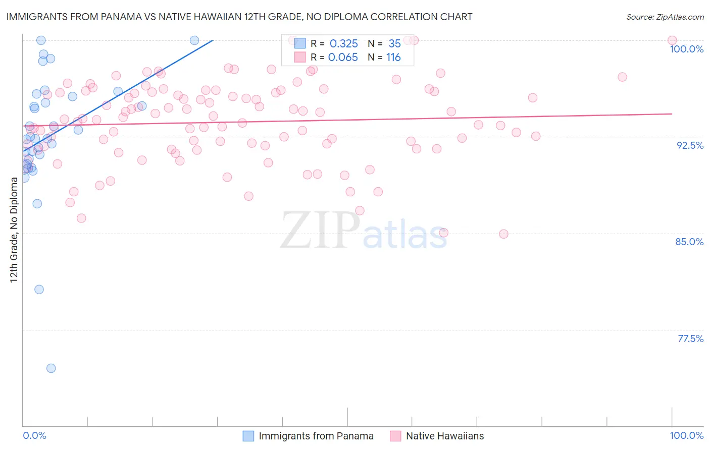 Immigrants from Panama vs Native Hawaiian 12th Grade, No Diploma