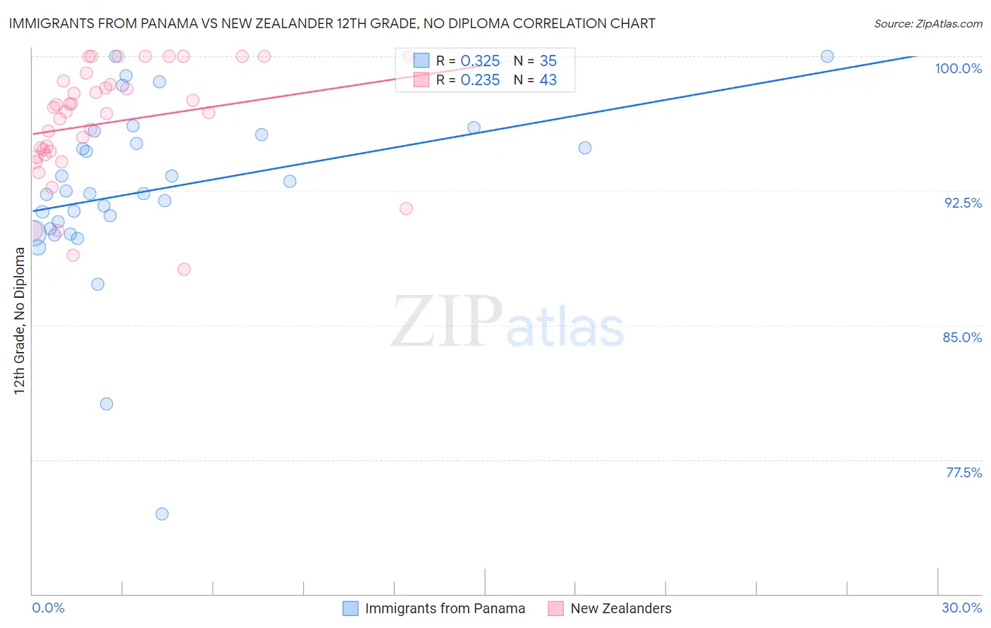 Immigrants from Panama vs New Zealander 12th Grade, No Diploma
