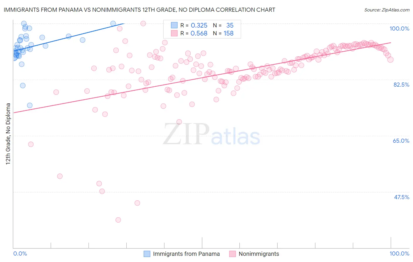 Immigrants from Panama vs Nonimmigrants 12th Grade, No Diploma