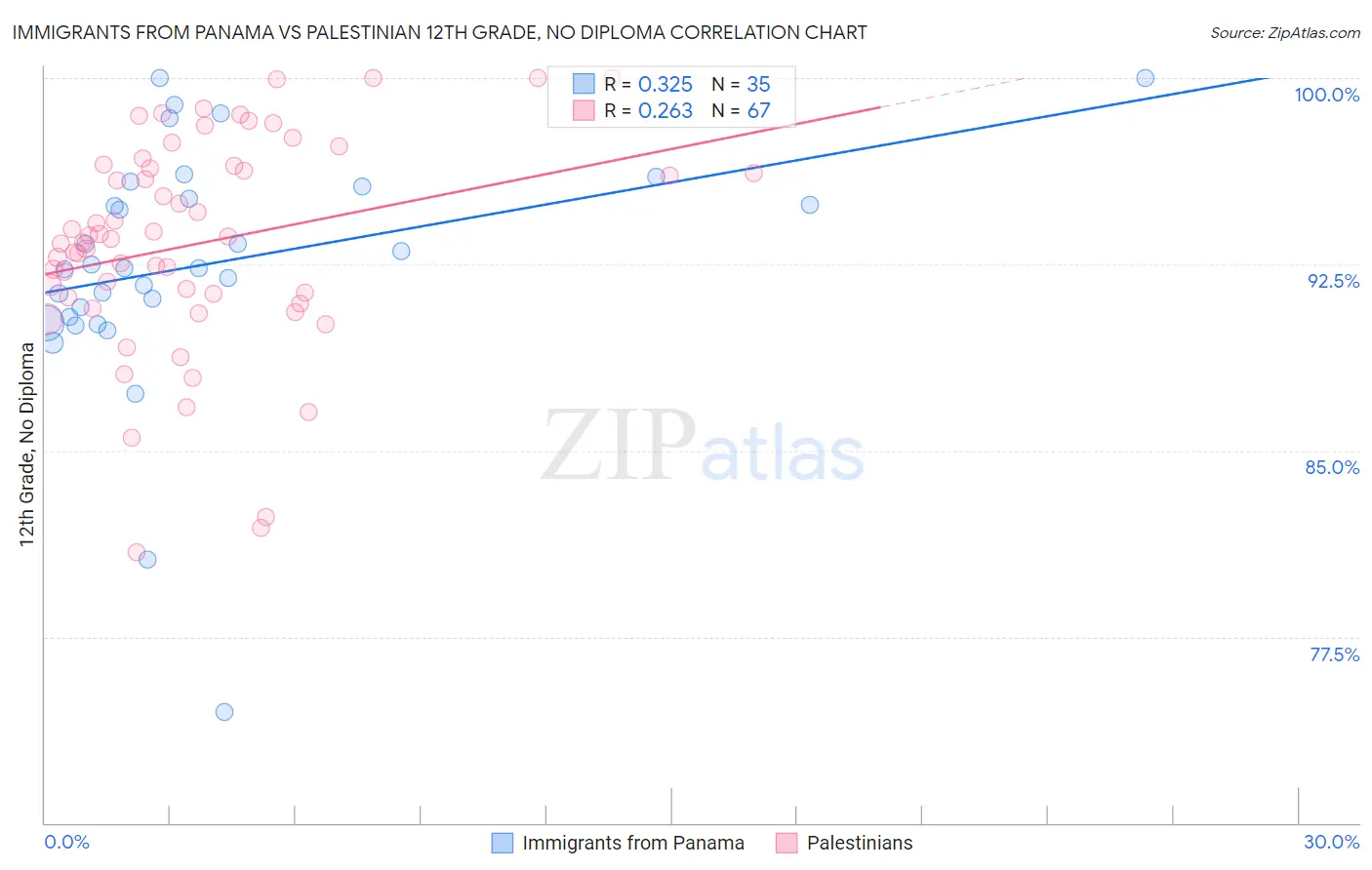 Immigrants from Panama vs Palestinian 12th Grade, No Diploma