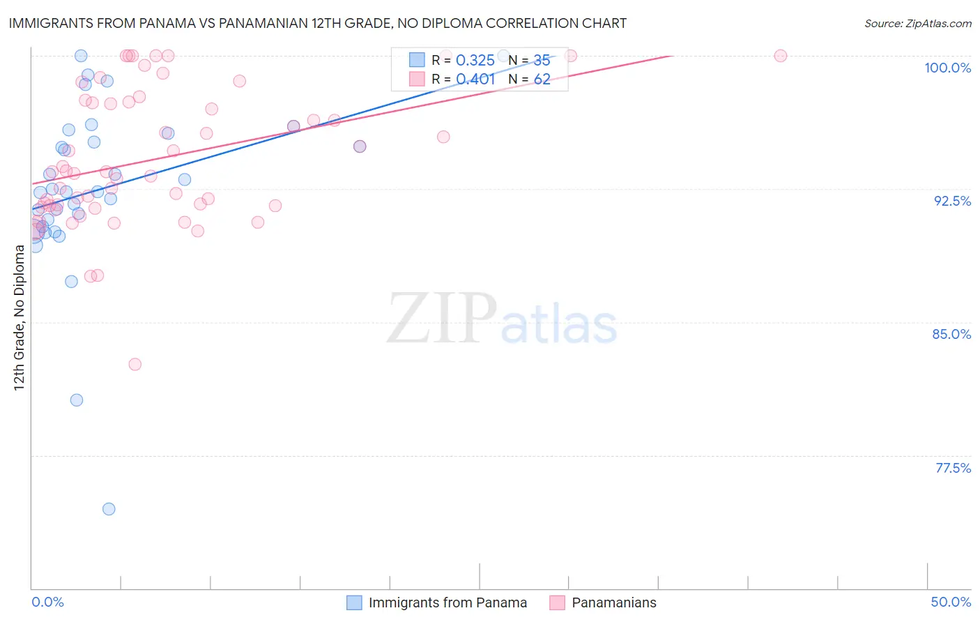 Immigrants from Panama vs Panamanian 12th Grade, No Diploma