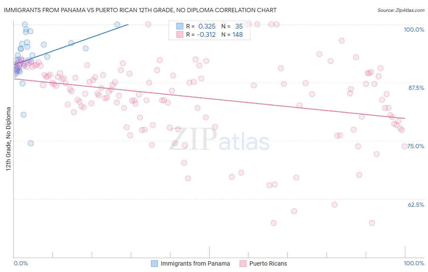 Immigrants from Panama vs Puerto Rican 12th Grade, No Diploma