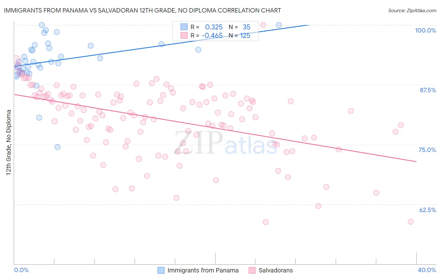 Immigrants from Panama vs Salvadoran 12th Grade, No Diploma