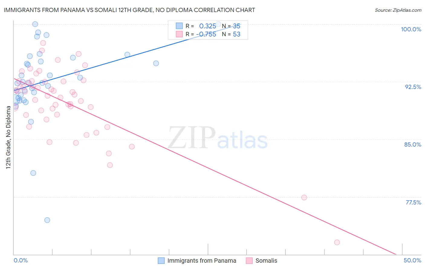 Immigrants from Panama vs Somali 12th Grade, No Diploma