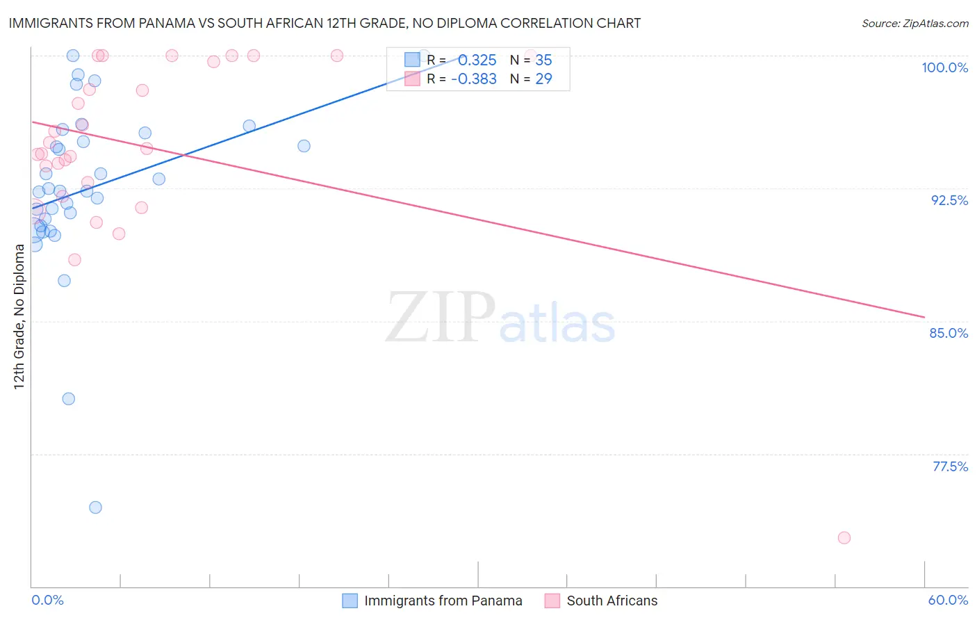 Immigrants from Panama vs South African 12th Grade, No Diploma