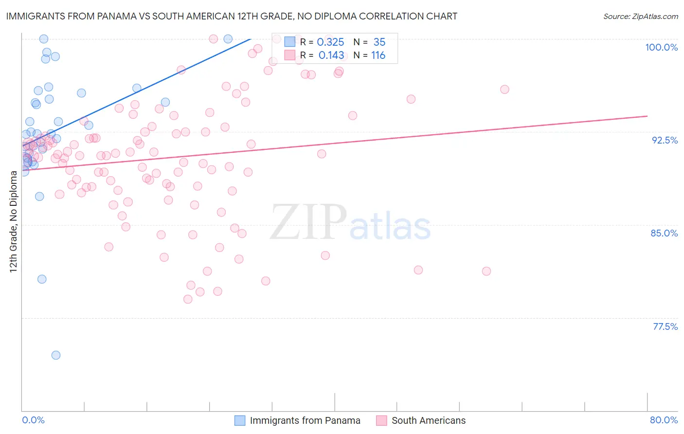 Immigrants from Panama vs South American 12th Grade, No Diploma