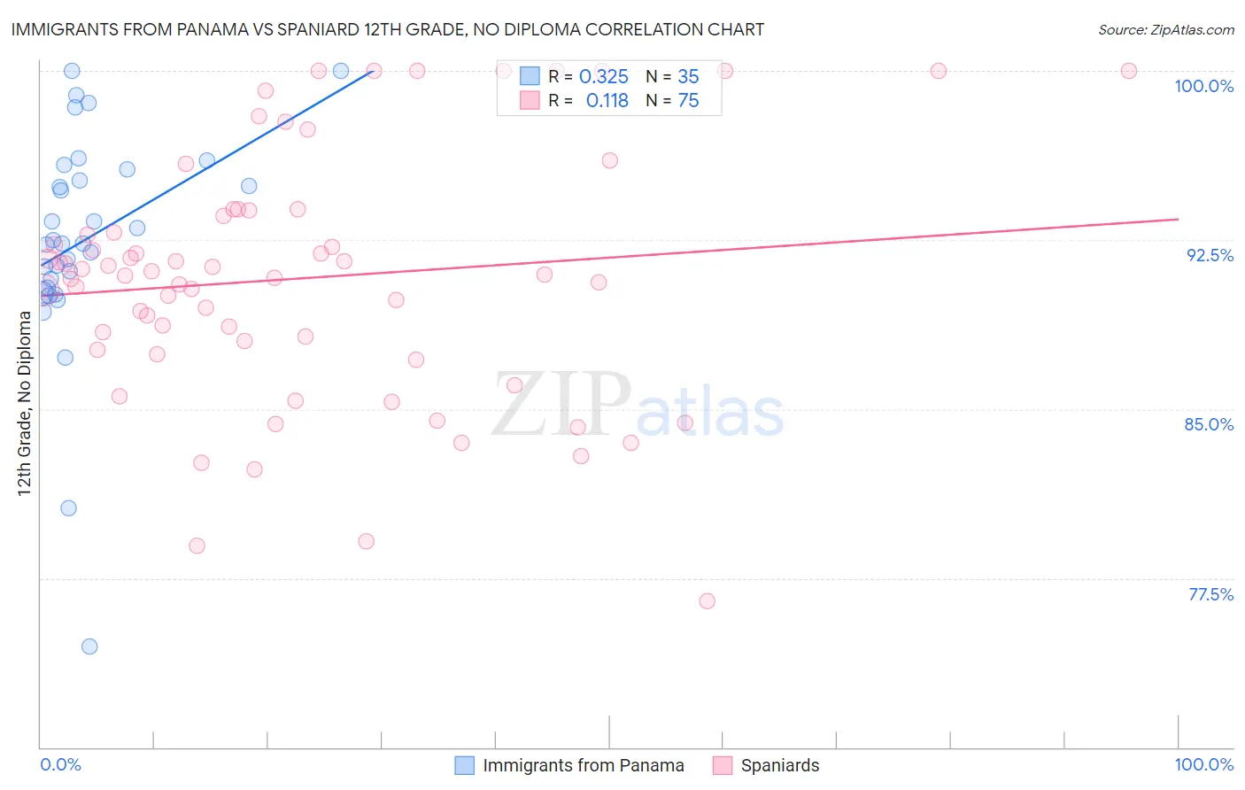Immigrants from Panama vs Spaniard 12th Grade, No Diploma