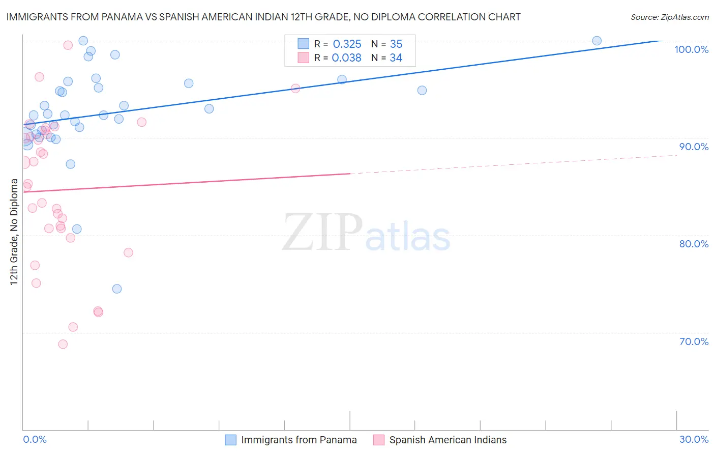 Immigrants from Panama vs Spanish American Indian 12th Grade, No Diploma