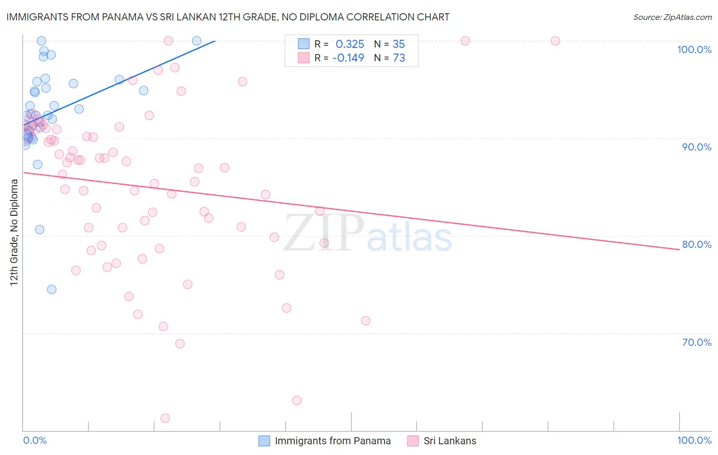 Immigrants from Panama vs Sri Lankan 12th Grade, No Diploma