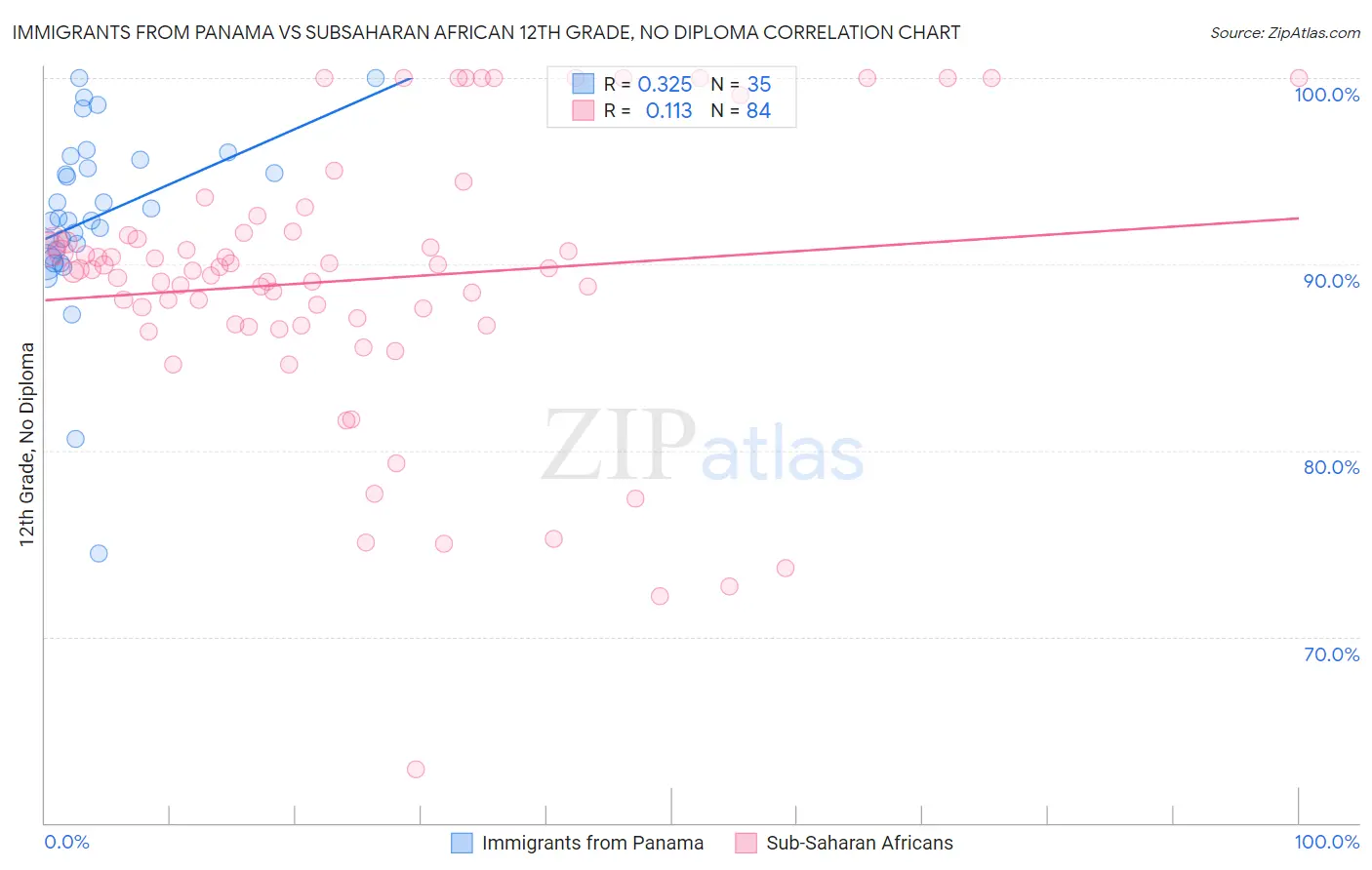 Immigrants from Panama vs Subsaharan African 12th Grade, No Diploma