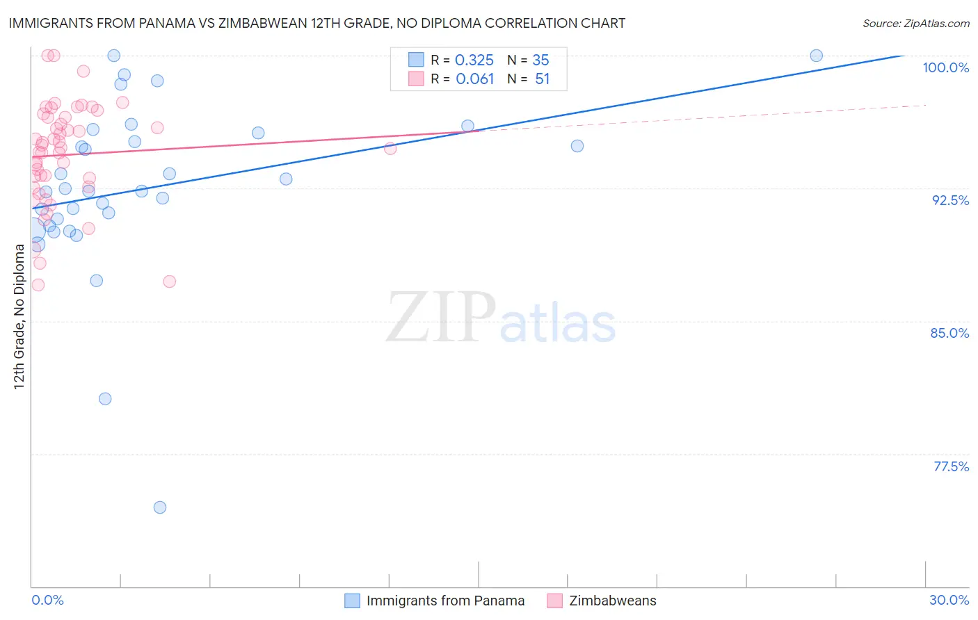 Immigrants from Panama vs Zimbabwean 12th Grade, No Diploma