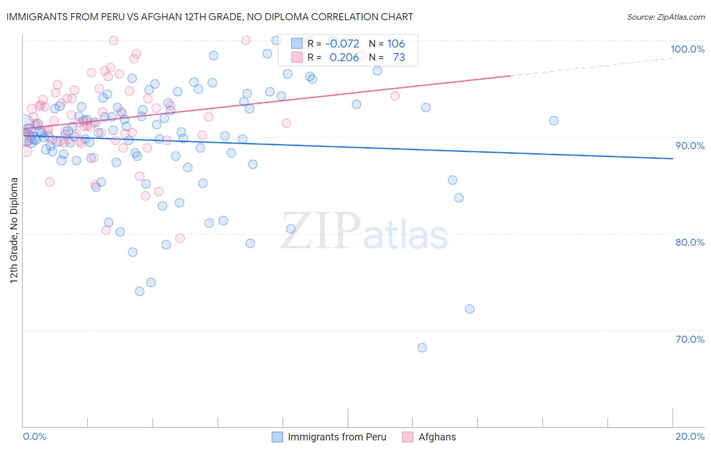 Immigrants from Peru vs Afghan 12th Grade, No Diploma