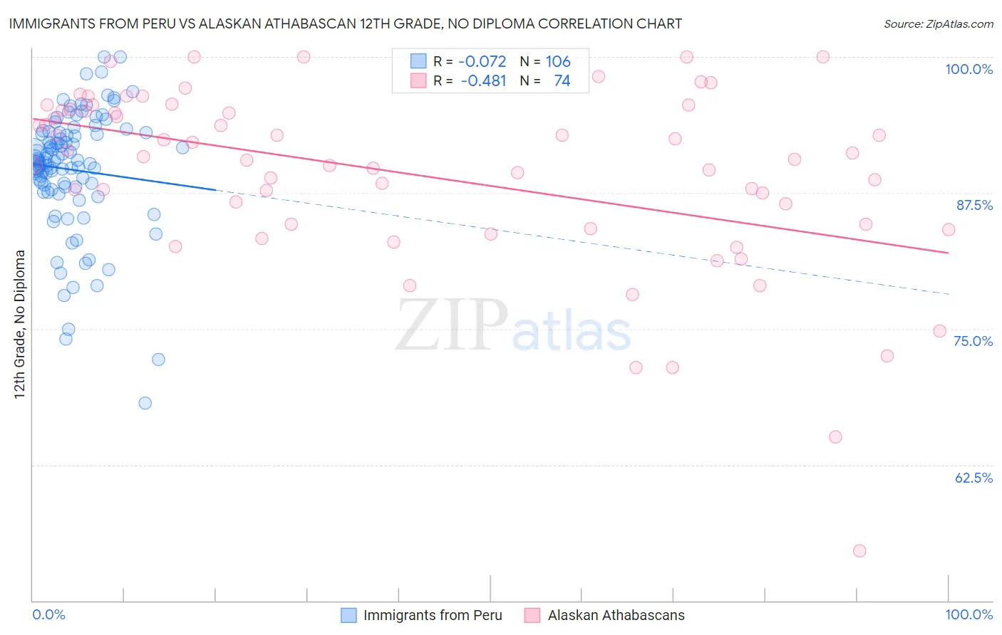 Immigrants from Peru vs Alaskan Athabascan 12th Grade, No Diploma