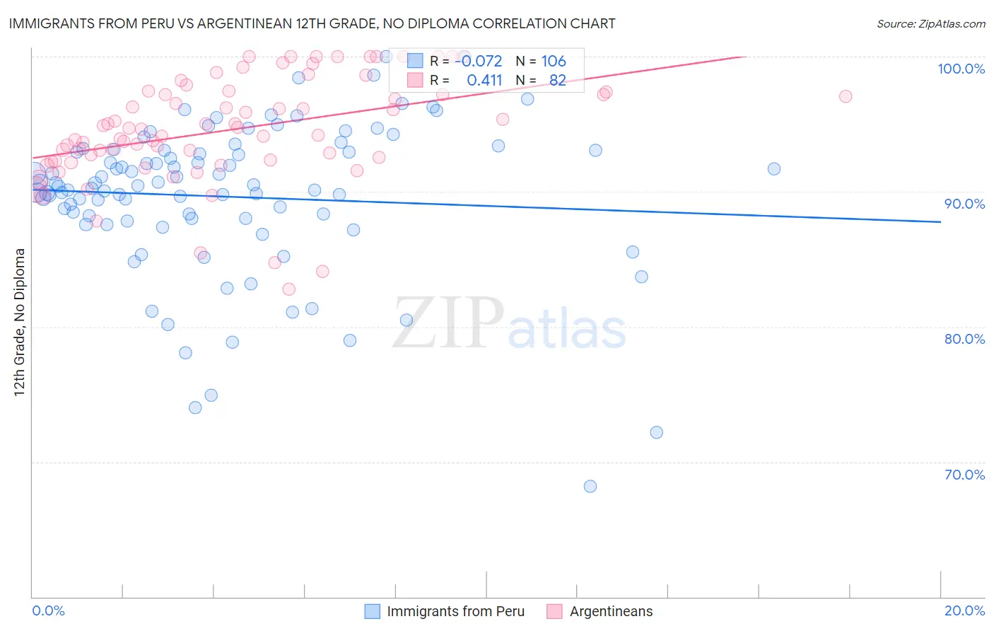 Immigrants from Peru vs Argentinean 12th Grade, No Diploma