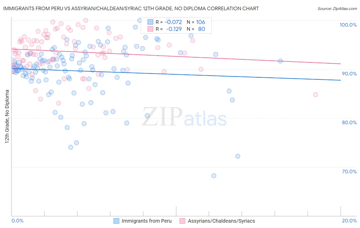 Immigrants from Peru vs Assyrian/Chaldean/Syriac 12th Grade, No Diploma