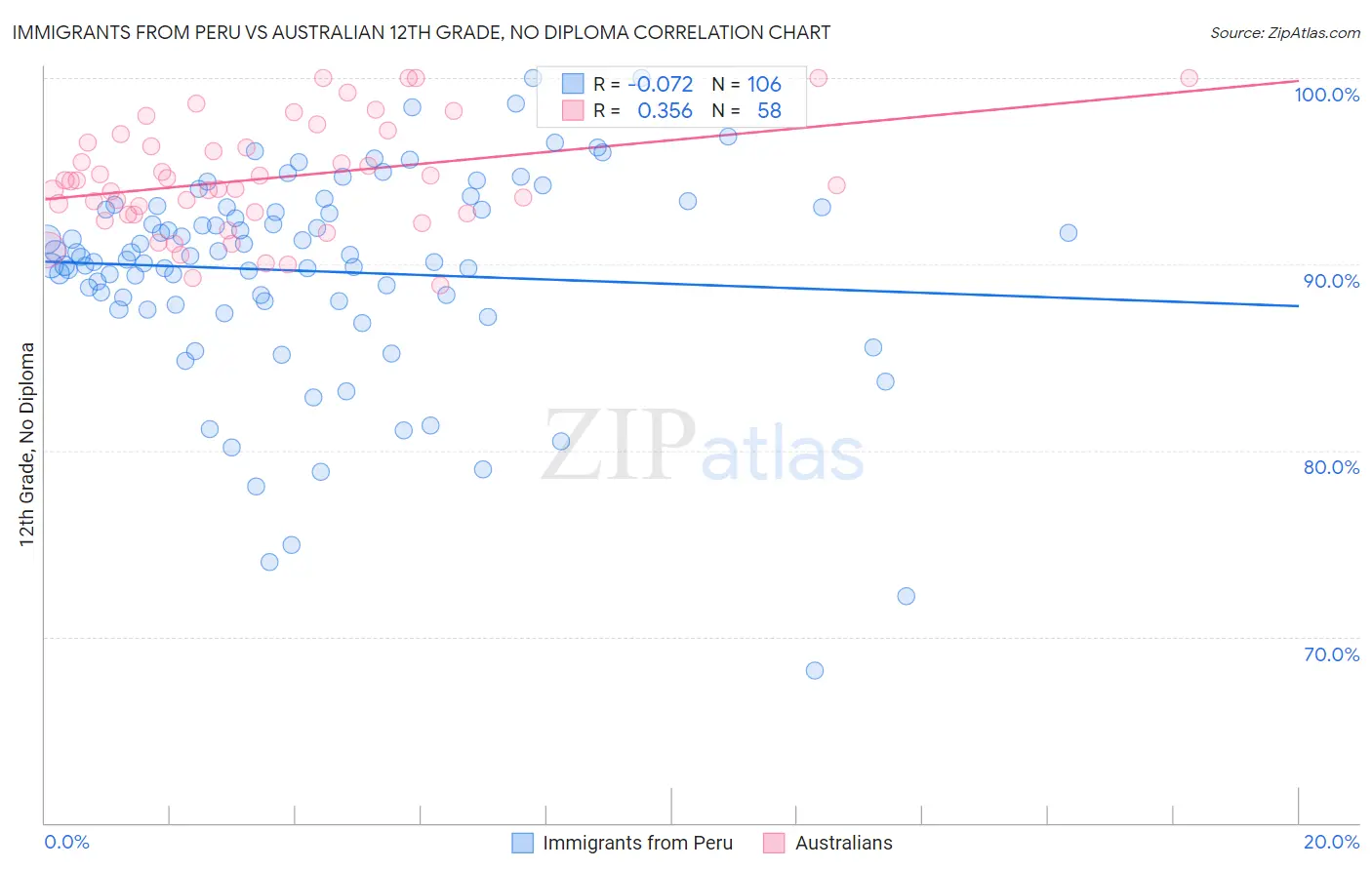 Immigrants from Peru vs Australian 12th Grade, No Diploma