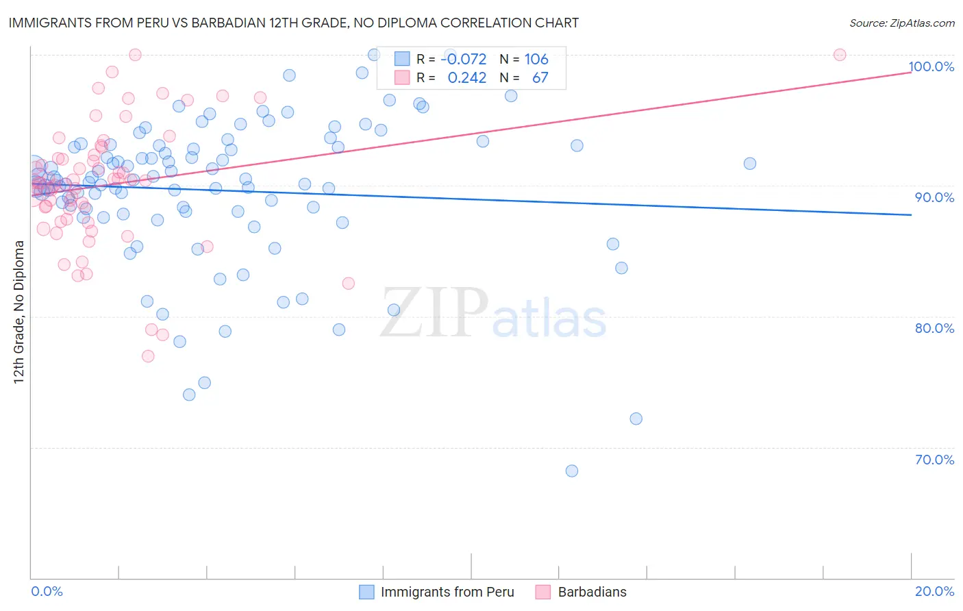 Immigrants from Peru vs Barbadian 12th Grade, No Diploma
