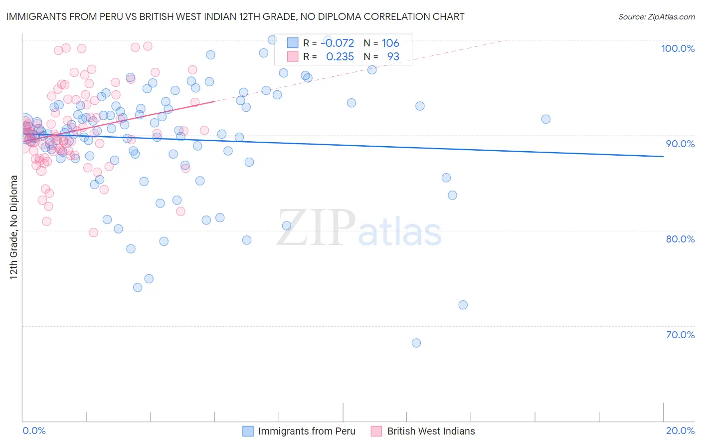 Immigrants from Peru vs British West Indian 12th Grade, No Diploma