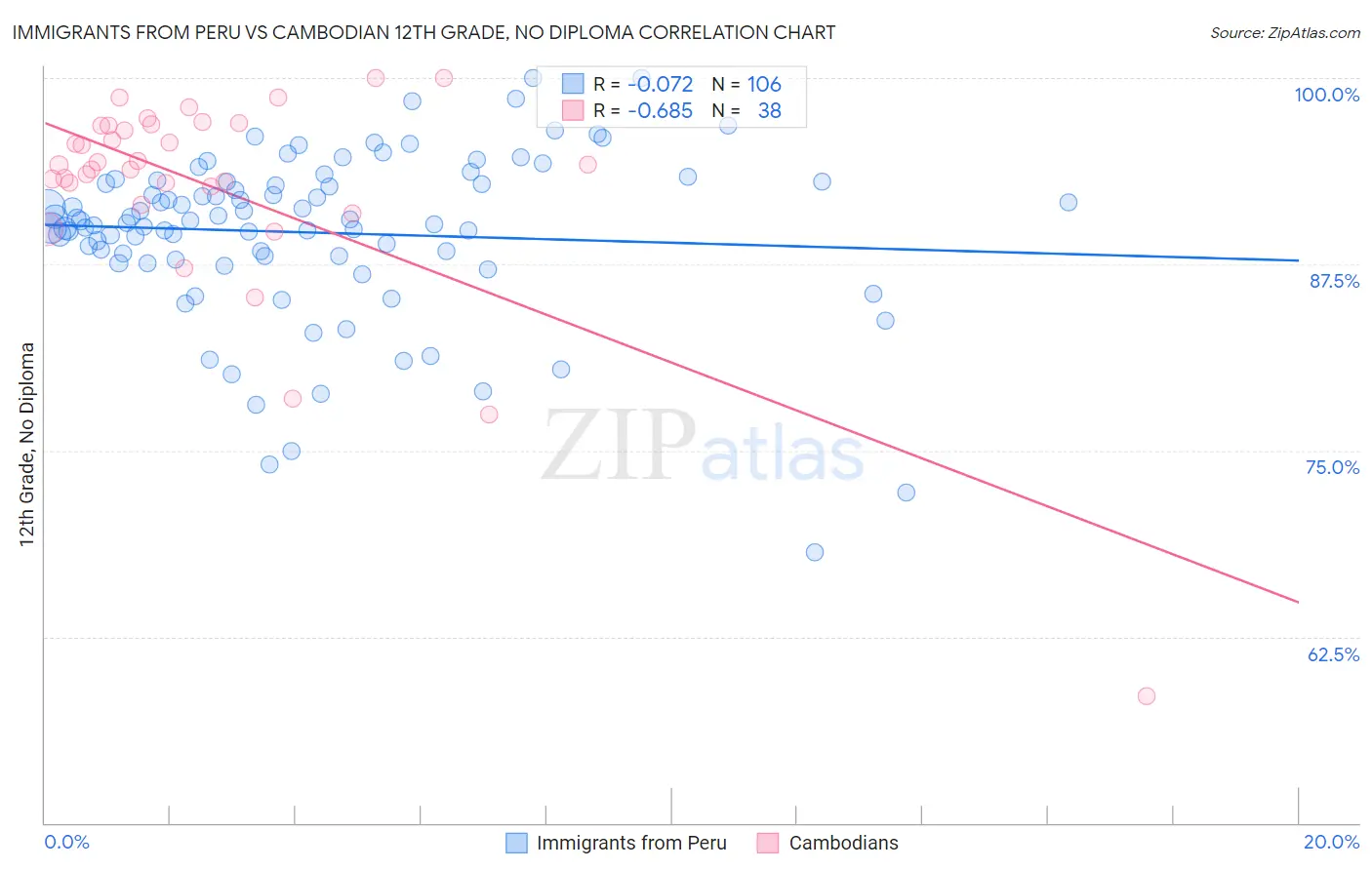 Immigrants from Peru vs Cambodian 12th Grade, No Diploma