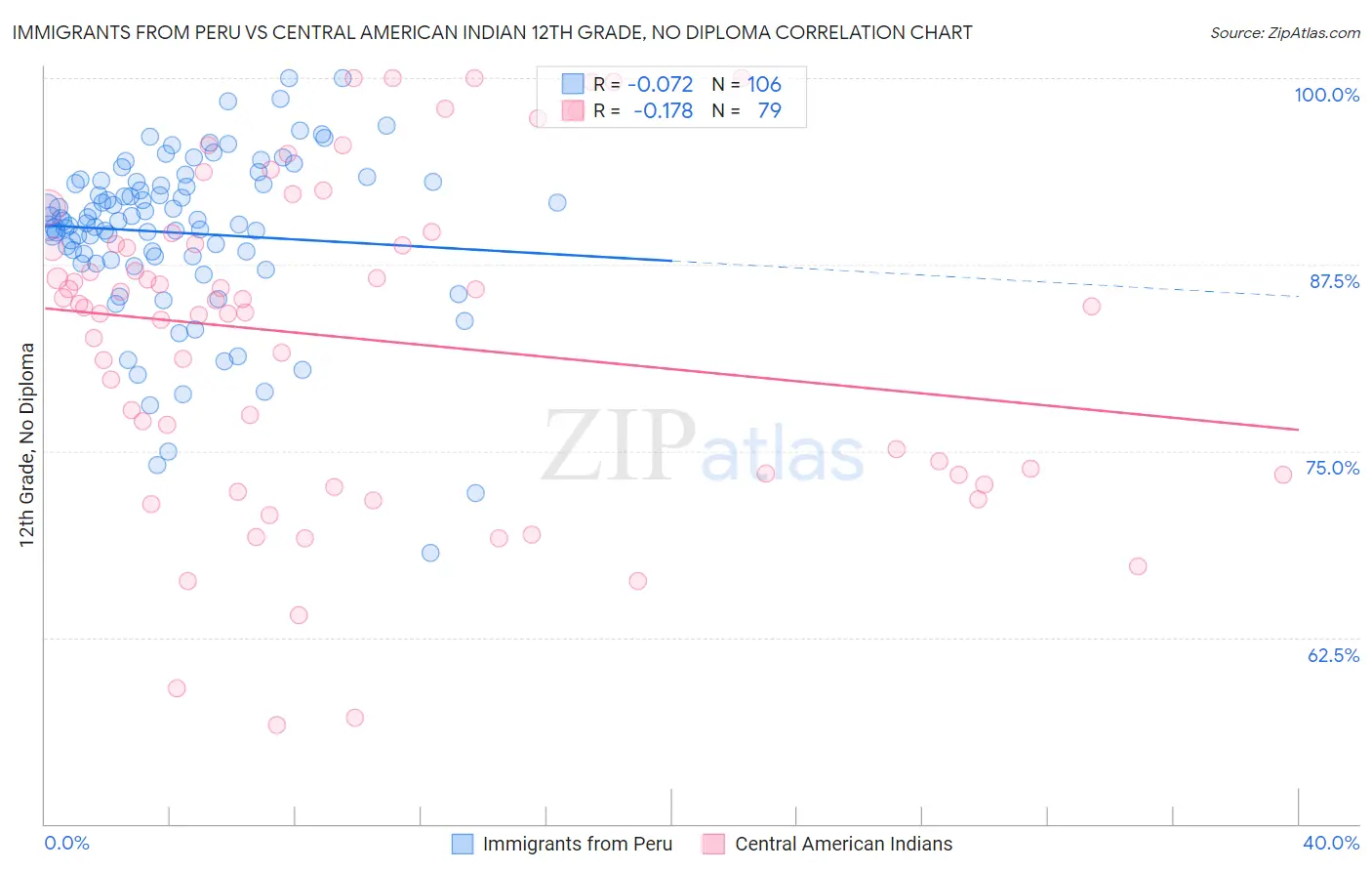 Immigrants from Peru vs Central American Indian 12th Grade, No Diploma