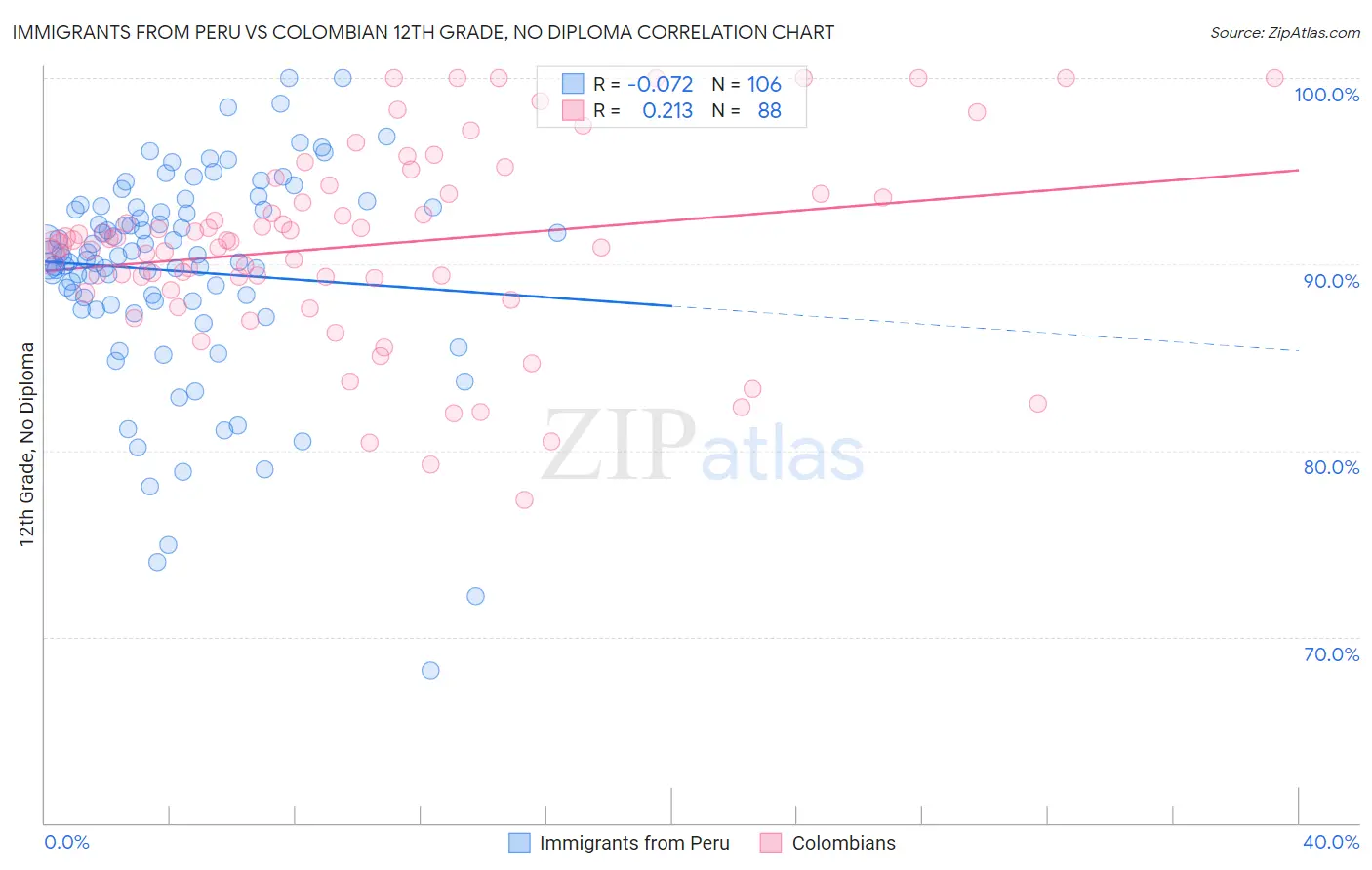 Immigrants from Peru vs Colombian 12th Grade, No Diploma