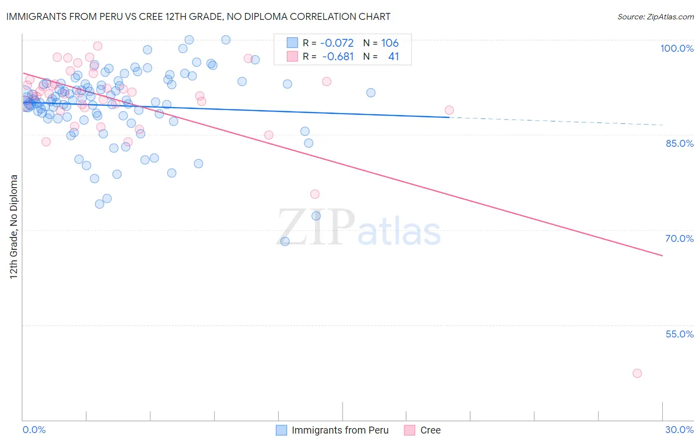 Immigrants from Peru vs Cree 12th Grade, No Diploma