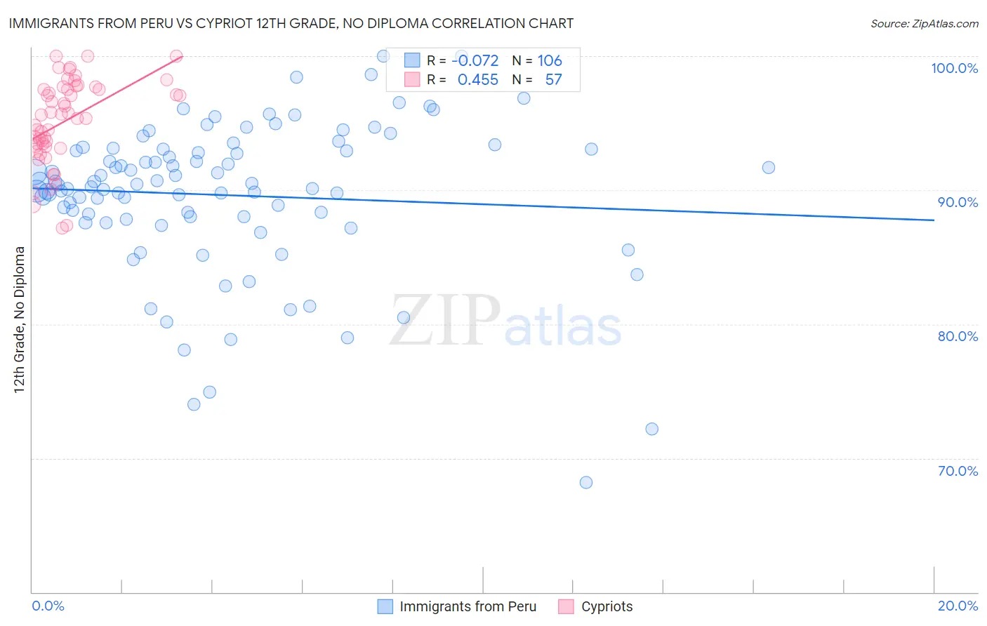 Immigrants from Peru vs Cypriot 12th Grade, No Diploma