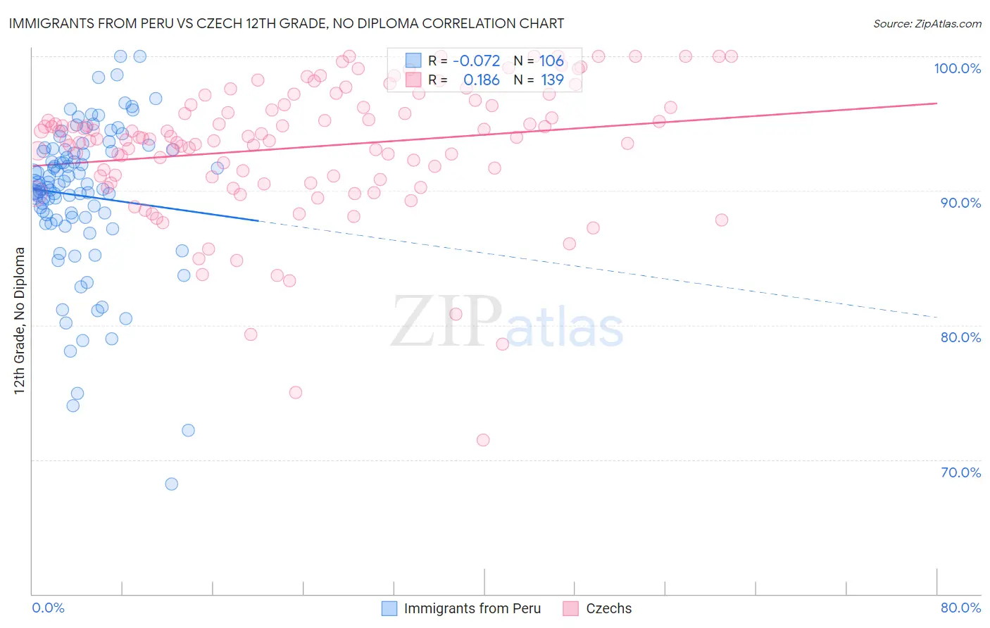 Immigrants from Peru vs Czech 12th Grade, No Diploma