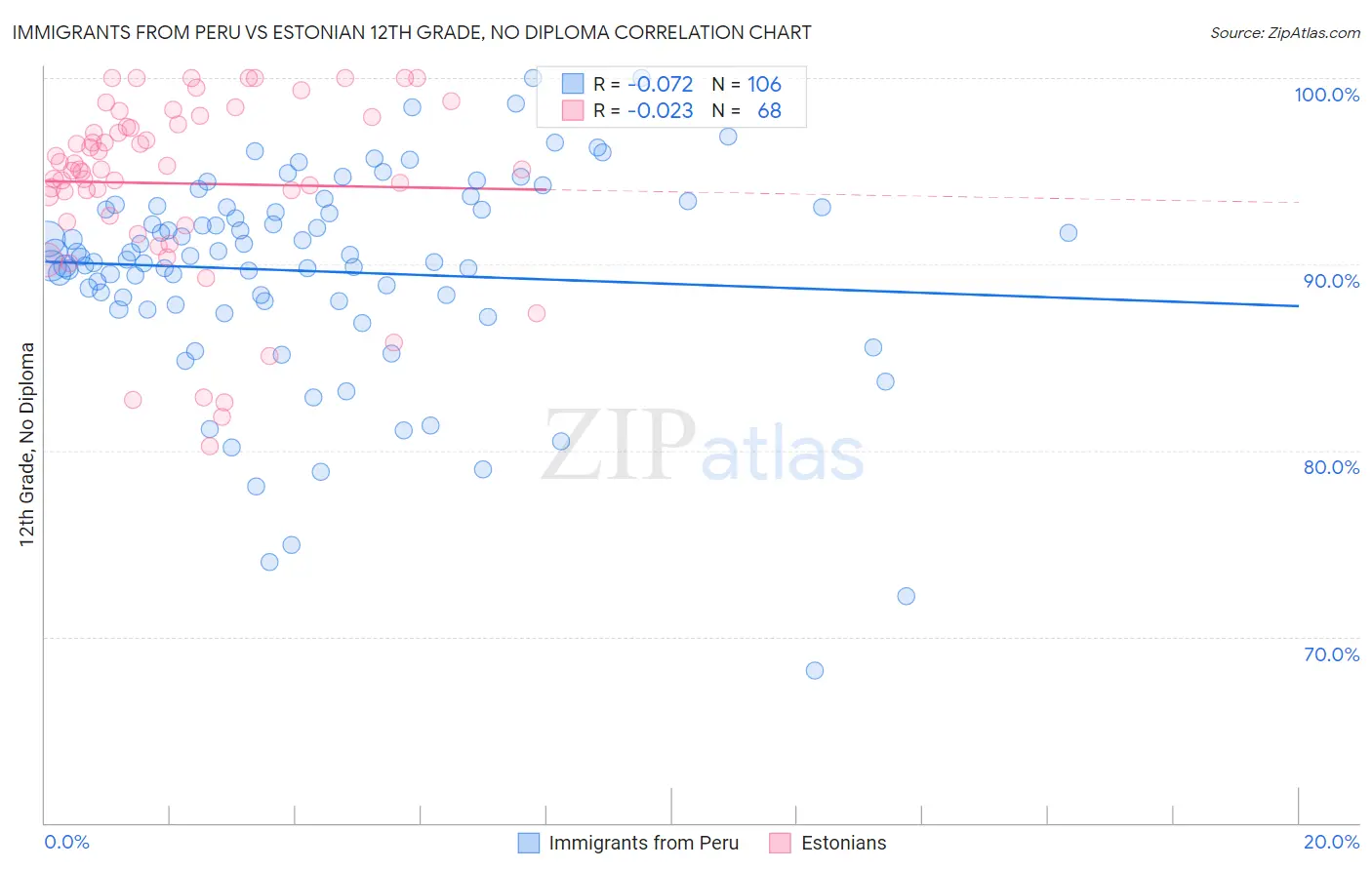 Immigrants from Peru vs Estonian 12th Grade, No Diploma
