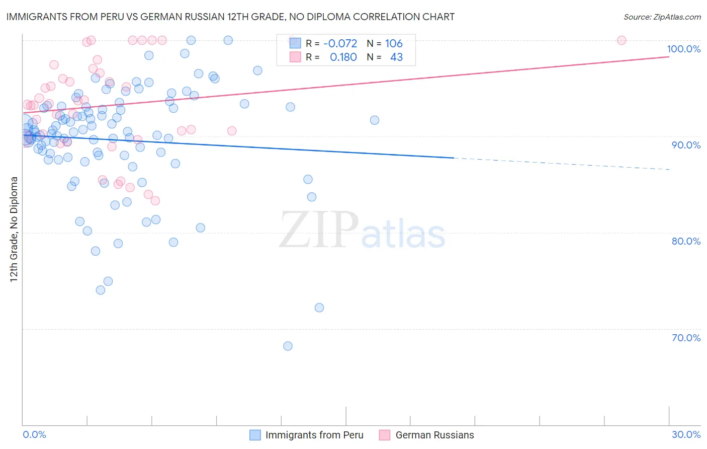 Immigrants from Peru vs German Russian 12th Grade, No Diploma