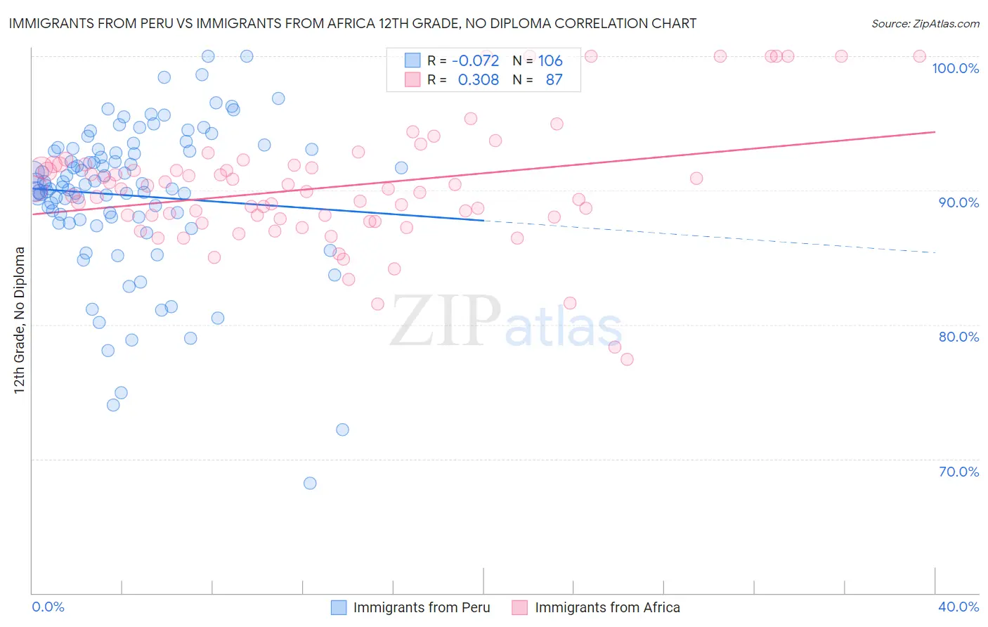 Immigrants from Peru vs Immigrants from Africa 12th Grade, No Diploma