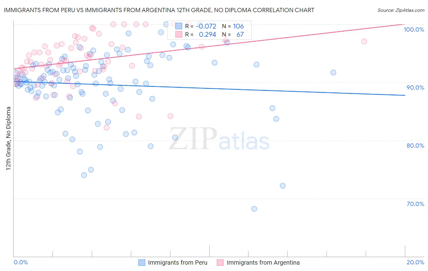 Immigrants from Peru vs Immigrants from Argentina 12th Grade, No Diploma