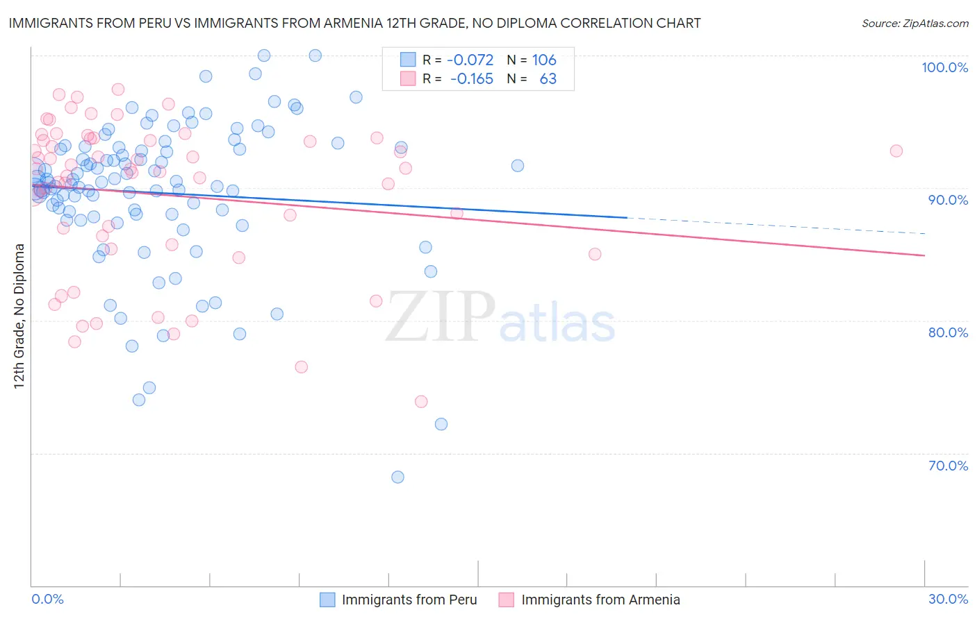 Immigrants from Peru vs Immigrants from Armenia 12th Grade, No Diploma