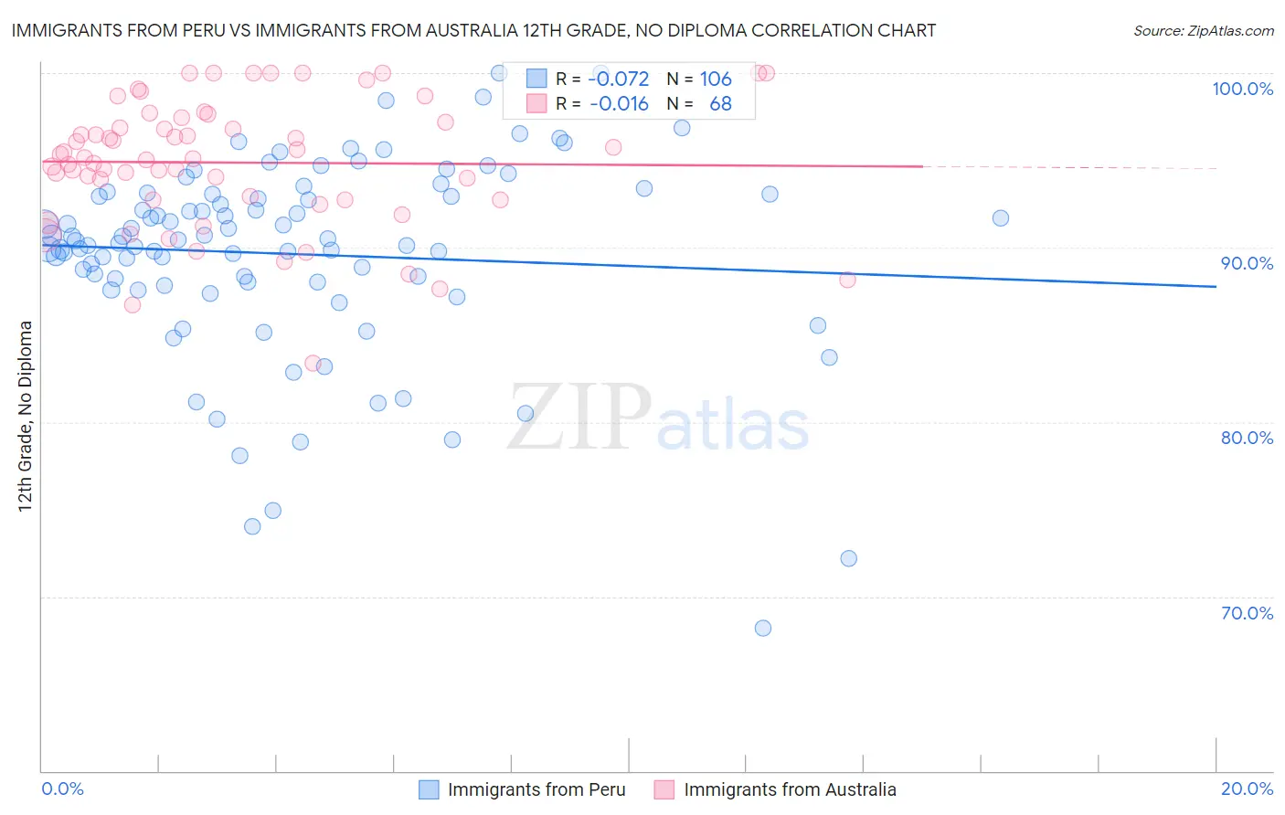 Immigrants from Peru vs Immigrants from Australia 12th Grade, No Diploma