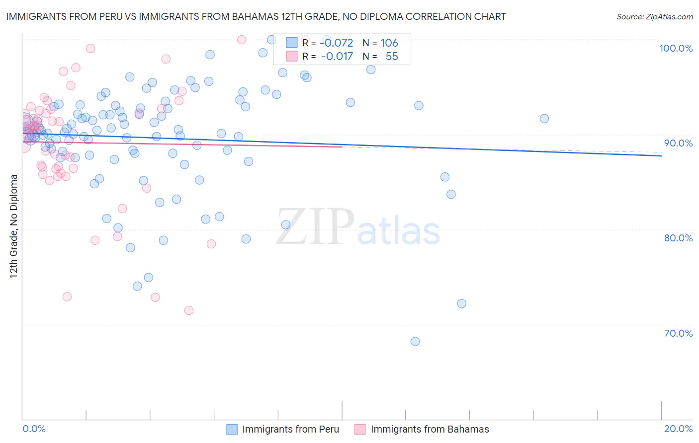 Immigrants from Peru vs Immigrants from Bahamas 12th Grade, No Diploma