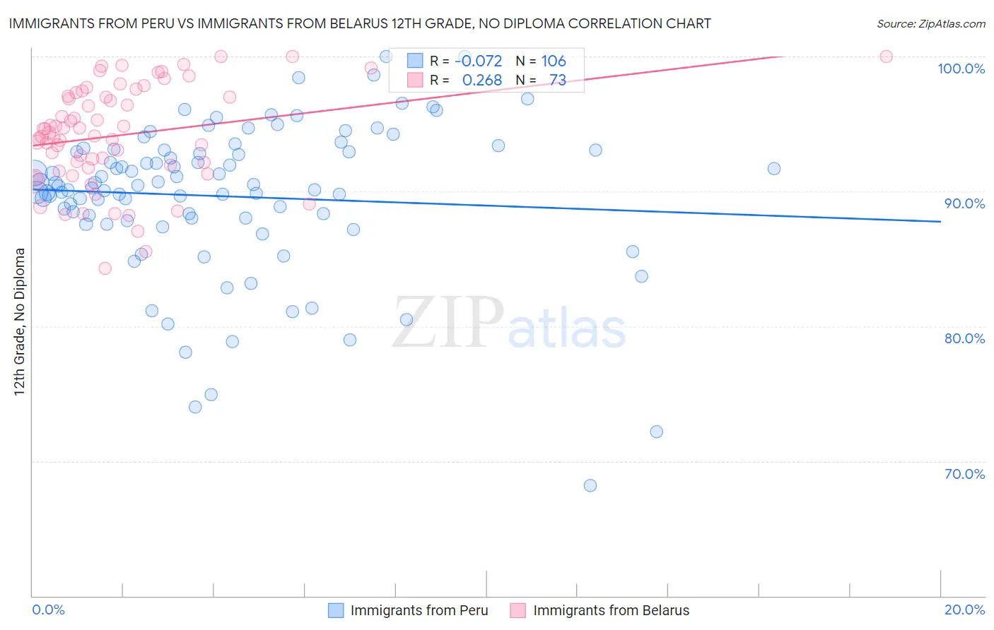 Immigrants from Peru vs Immigrants from Belarus 12th Grade, No Diploma