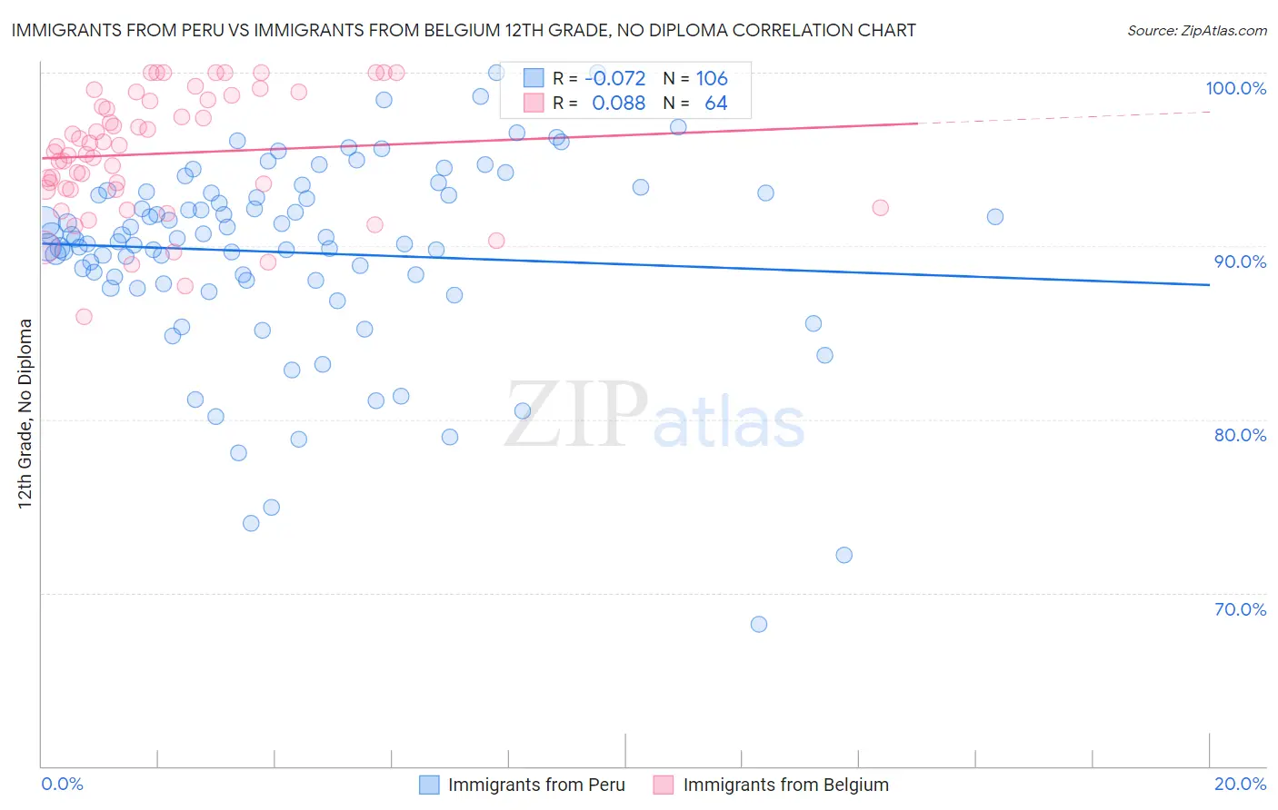 Immigrants from Peru vs Immigrants from Belgium 12th Grade, No Diploma