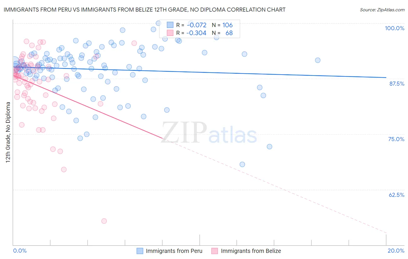 Immigrants from Peru vs Immigrants from Belize 12th Grade, No Diploma