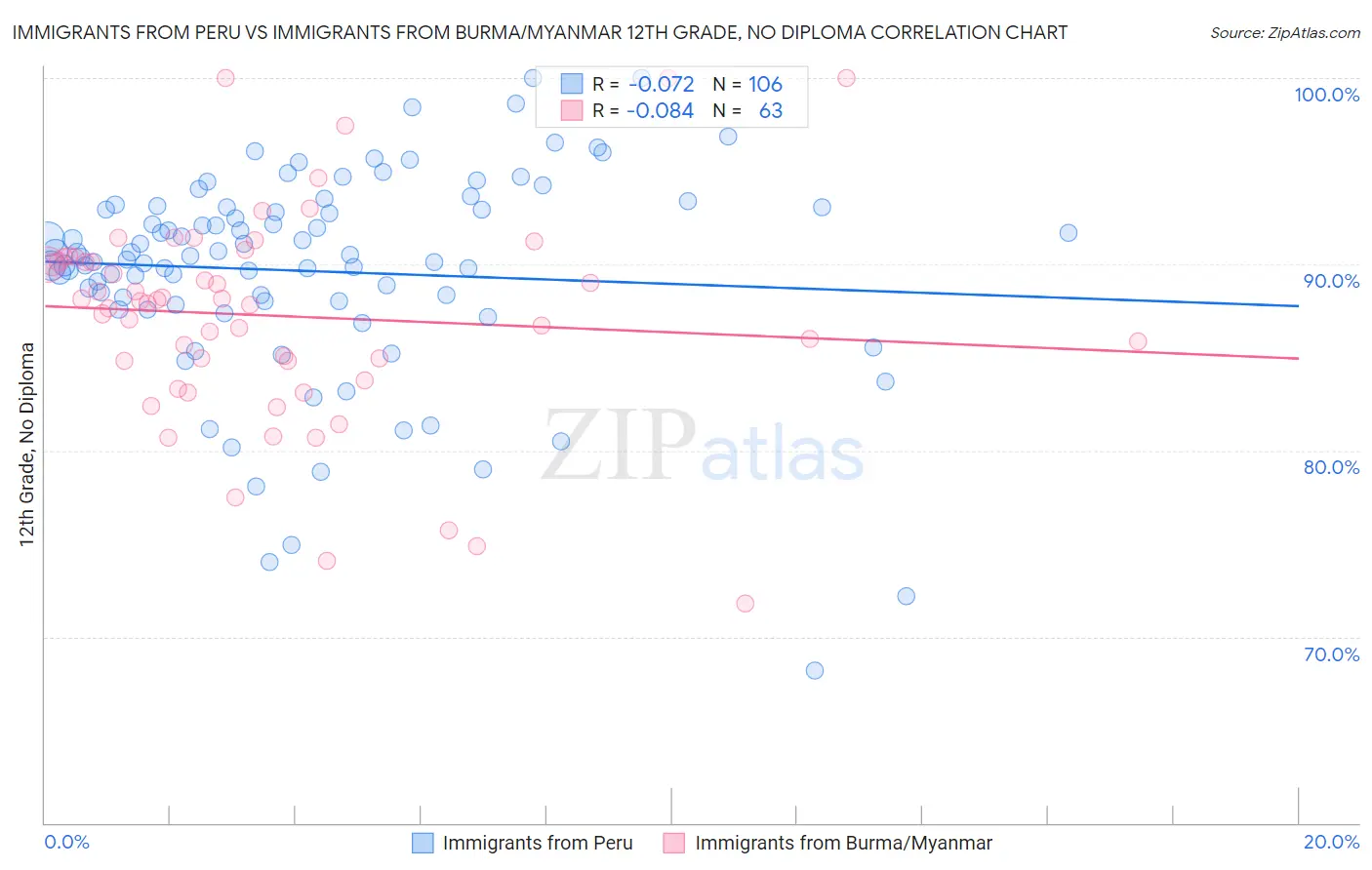 Immigrants from Peru vs Immigrants from Burma/Myanmar 12th Grade, No Diploma