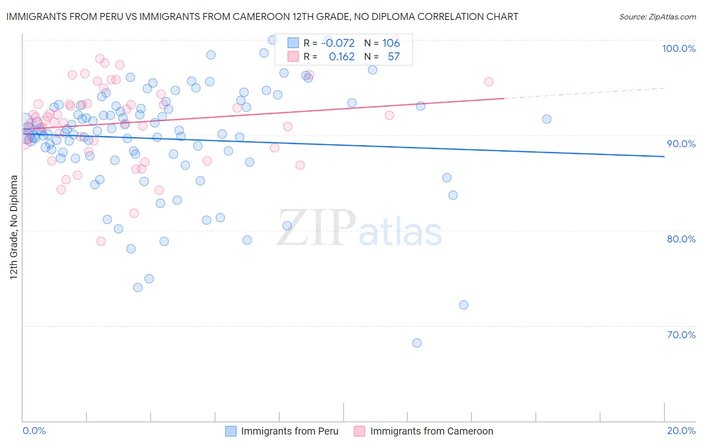Immigrants from Peru vs Immigrants from Cameroon 12th Grade, No Diploma